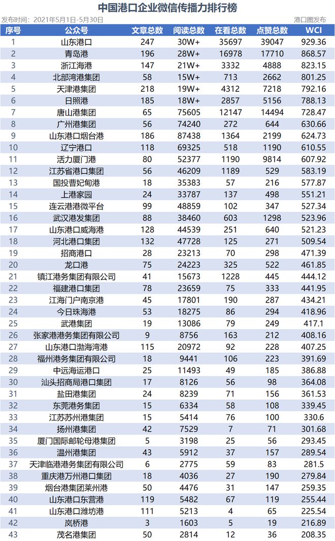 凯发K8最新官方app下载中国港口企业微信传播力排行榜第44期：前十名又见新面孔