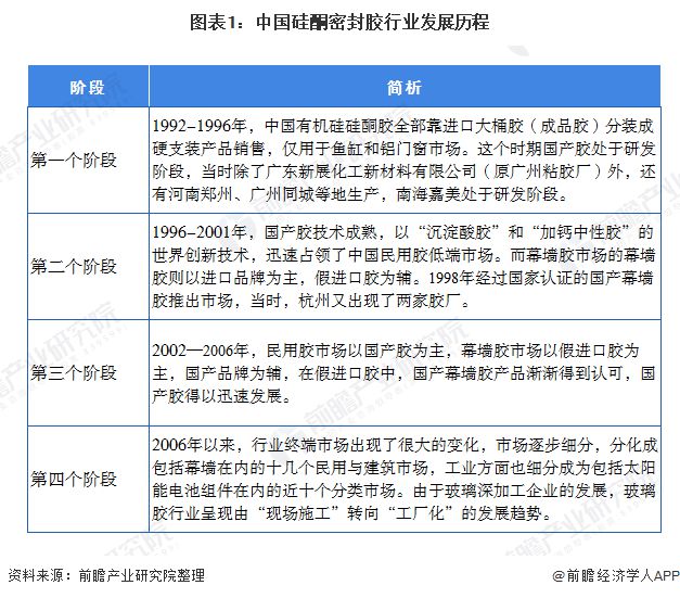 凯发K8官网登录地址陆地十张图带你了解硅酮密封胶行业市场规模和发展前景 我国最大