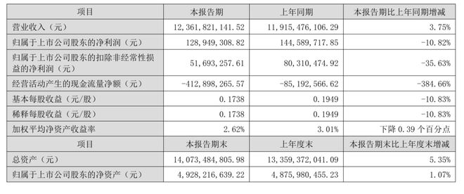 凯发K8官方手机版厦门港务（000905）1-6月营收增长净利润下降